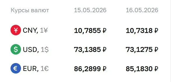 Доллар упал на 1 копейку до 73,13 ₽, евро — на 1,11 ₽ до 85,18 ₽; юань — 10,73 ₽. По курсу Центробанка проходят расчёты по ряду инструментов.
