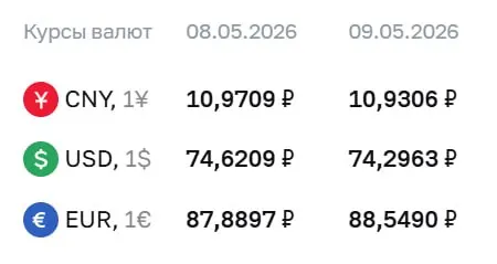Центральный банк установил официальные курсы на праздничные дни и на 12 мая: доллар — 74,30 ₽, евро — 88,55 ₽, юань — 10,93 ₽. По этим курсам проводятся расчёты по ряду финансовых инструментов.