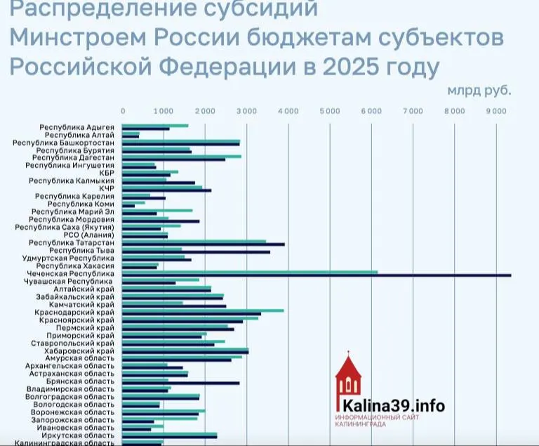 По итогам 2025 года региону направили около 950 млн рублей на программы ЖКХ, переселение из аварийного жилья и модернизацию инфраструктуры — один из самых низких показателей по России.