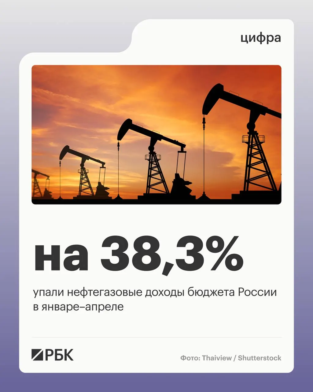 Минфин сообщает: нефтегазовые поступления составили 2 298 млрд руб. за четыре месяца, общие доходы снизились на 4,5%, расходы выросли на 15,7%.