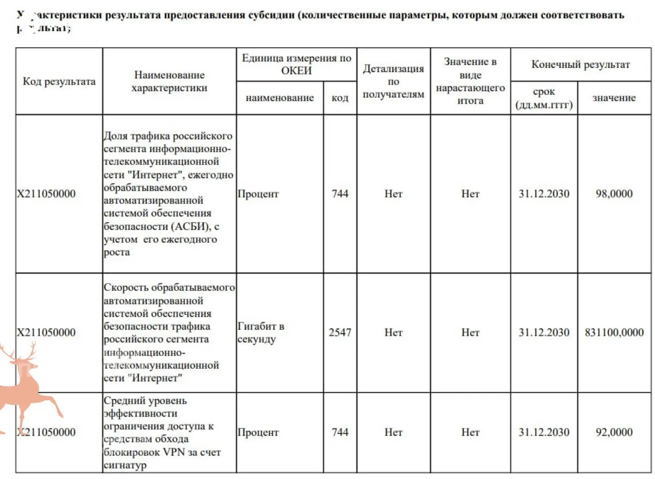 Правительство намерено направить 40 млрд рублей на модернизацию систем фильтрации трафика, чтобы к 2030 году ограничить доступ к большинству VPN‑сервисов в России.