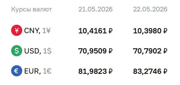 На 22 мая официальный курс: доллар — ₽70,79 (−₽0,16), евро — ₽83,27 (+₽1,29), юань — ₽10,40 (−₽0,02). Курсы используются для расчетов по ряду финансовых инструментов.