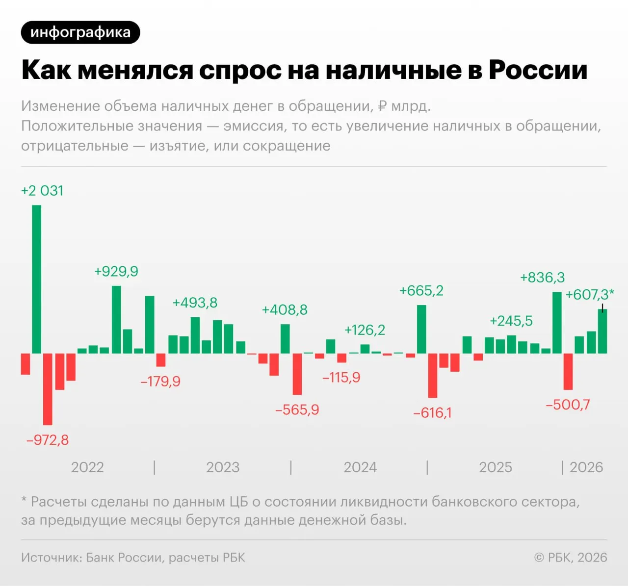 По данным Банка России, в апреле 2026 года наличность в обращении прибавила 607,3 млрд руб.; на 1 апреля показатель составлял 19,48 трлн руб., и в течение апреля он может превысить 20 трлн — новый максимум.