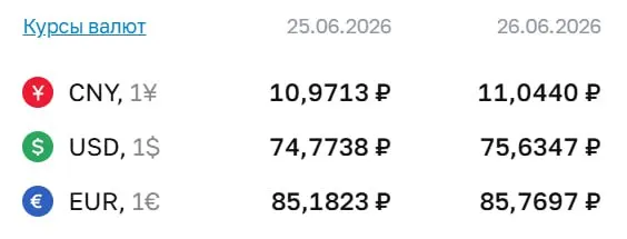 По курсу Центробанка доллар вырос до 75,63 ₽ (на 26 июня). Ранее отметка выше 75 была зафиксирована 7 мая. Официальные курсы также повысились для евро и юаня.