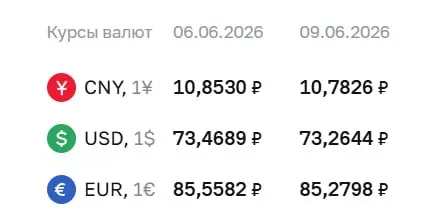 Официальный курс на 9 июня: доллар — 73,26 ₽ (−0,20), евро — 85,28 ₽ (−0,28), юань — 10,78 ₽ (−0,07). По курсу ЦБ проходят расчёты по облигациям и фьючерсам.