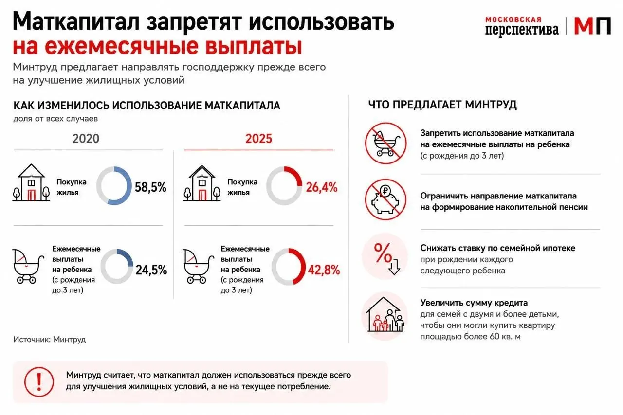 В ведомстве предлагают перенастроить использование материнского капитала — стимулировать тратить средства на покупку жилья через семейную ипотеку, а не на текущие выплаты.