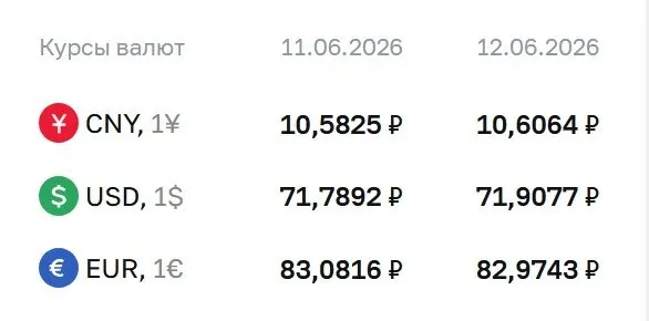 Банк России установил курсы валют на выходные и понедельник (15 июня): доллар 71,91 ₽ (+0,12), евро 82,97 ₽ (−0,11), юань 10,61 ₽ (+0,02). По курсу ЦБ проходят расчёты по облигациям и фьючерсам.