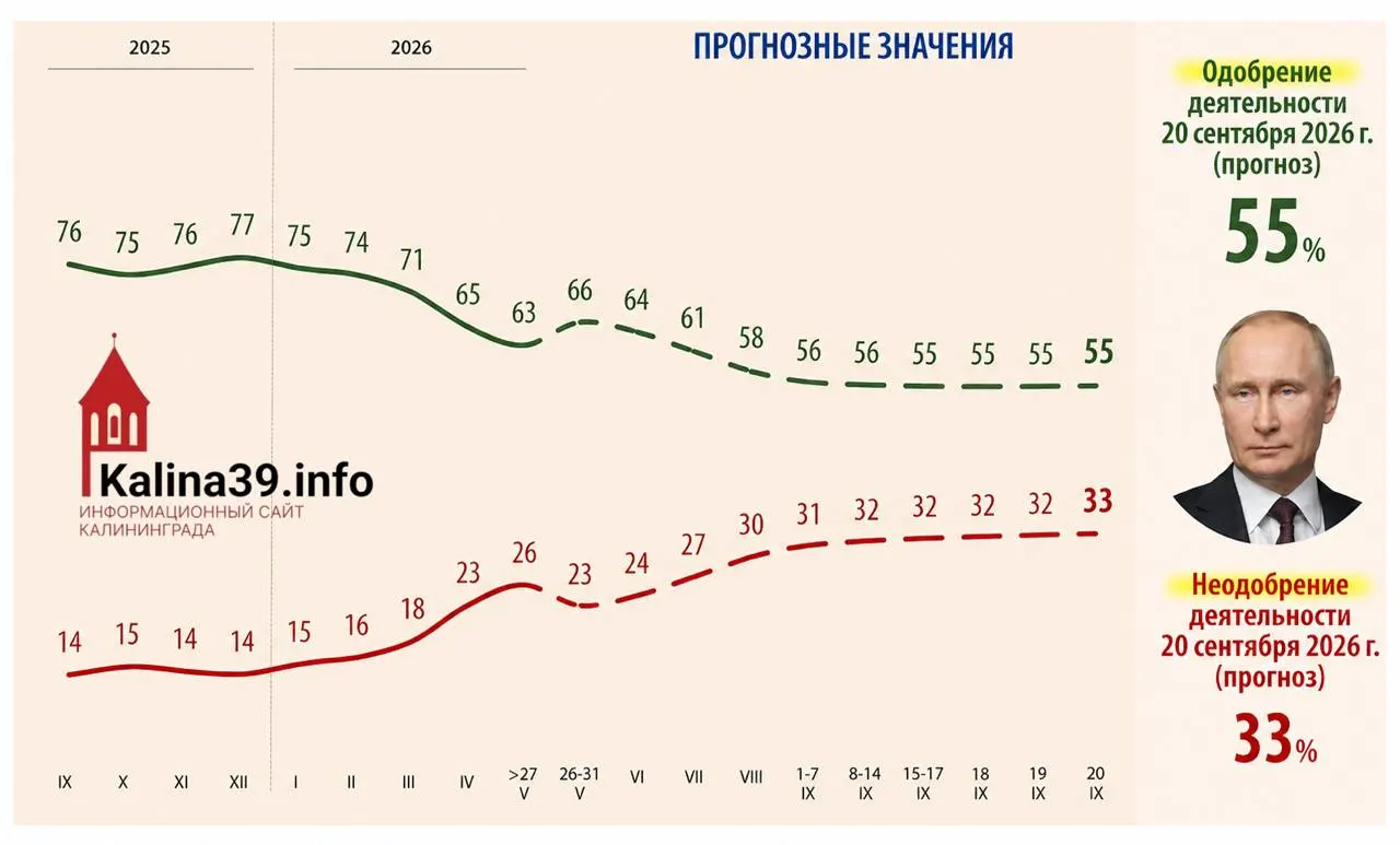 Во внутренней аналитике для администрации президента прогнозируется снижение уровня одобрения Владимира Путина до 55% и рост доли недовольных до 33%; эти материалы обсуждались в Кремле в ходе подготовки к выборам в Госдуму.