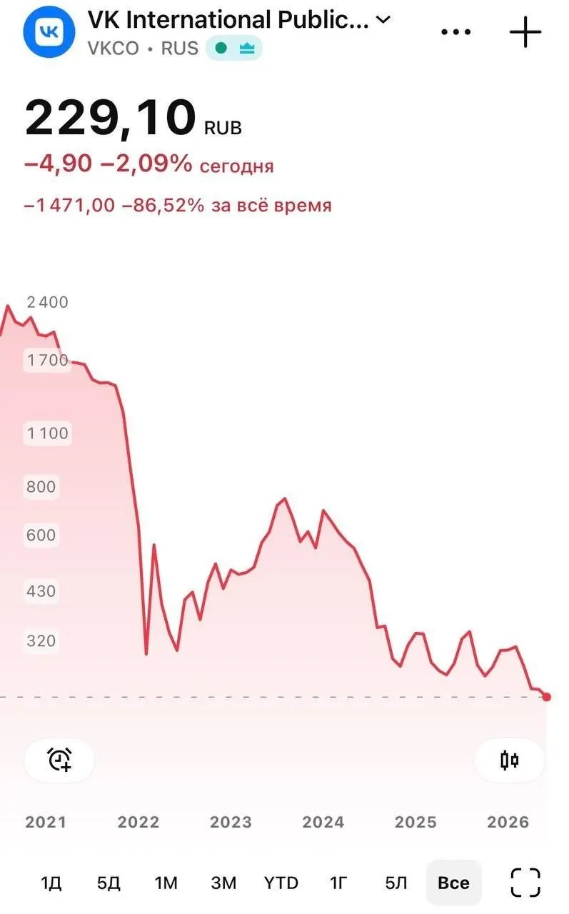 После удаления национального мессенджера из App Store акции VK в ходе торгов опускались до 226 руб. Установленное приложение продолжает работать, однако у части пользователей iPhone перестали приходить push‑уведомления.