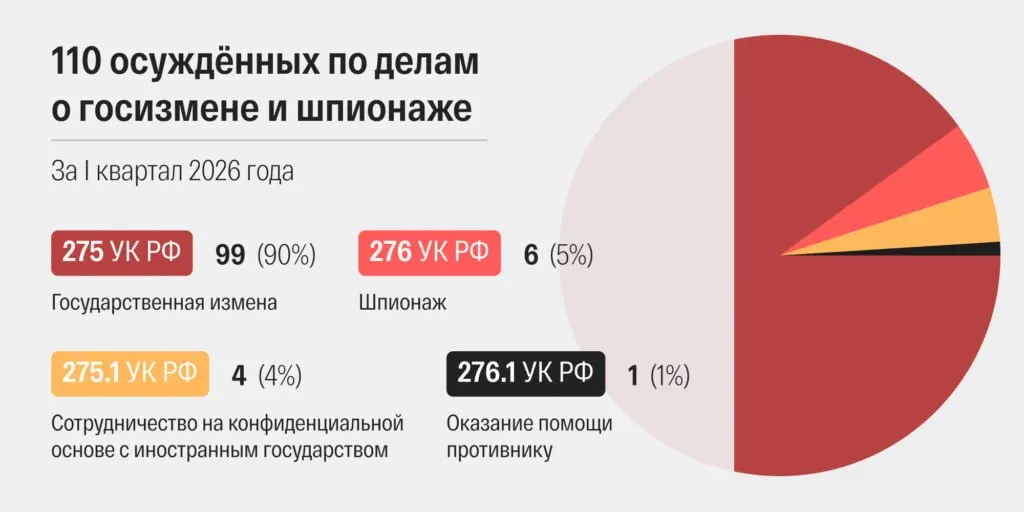 В марте 2026 года в российских судах зафиксировано 48 приговоров по статьям о «госизмене» и «шпионаже» — крупнейший показатель за всю современную историю страны; отмечается ускорение рассмотрения дел и рост числа дополнительных обвинений по «террористическим» статьям.