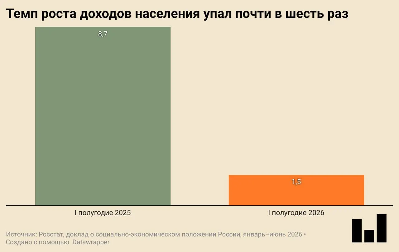 По данным Росстата, в первом квартале 2026 года ВВП упал на 0,2%. Инвестиции и ввод жилья сократились, реальные доходы растут очень слабо, а покупки одежды и обуви заметно упали.