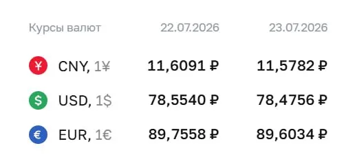 Официальный курс Центробанка на 23 июля: доллар опустился на 8 копеек до 78,48 ₽, евро — на 15 копеек до 89,60 ₽, юань — 11,58 ₽. По курсу ЦБ проводятся расчёты по ряду финансовых инструментов.