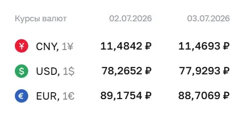 Официальный курс Центробанка на 3 июля: доллар снизился до ₽77,93, евро — до ₽88,71. По курсу ЦБ проходят расчёты по облигациям и фьючерсам.