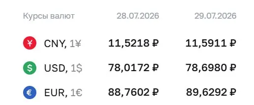 Официальный курс ЦБ на 29 июля: доллар — 78,7 ₽, евро — 89,63 ₽, юань — 11,59 ₽. Для доллара это максимум с 8 апреля. По курсу проходят расчеты по облигациям и фьючерсам.