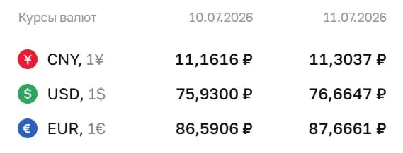 Официальный курс на выходные и на понедельник, 13 июля: доллар — 76,66 ₽, евро — 87,67 ₽, юань — 11,30 ₽. По курсу Центробанка проводятся расчёты по ряду финансовых инструментов.