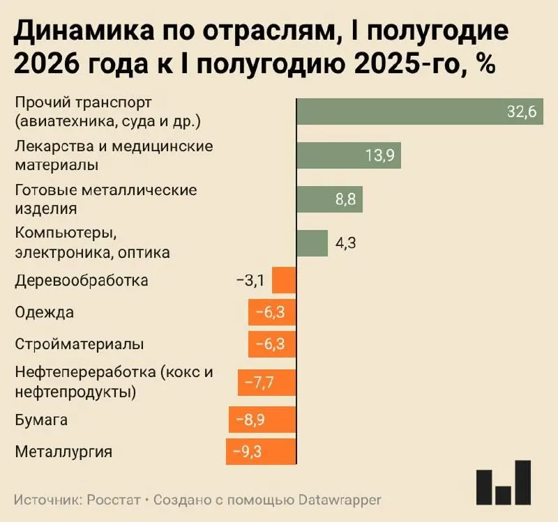 Индекс промышленного производства за I полугодие вырос всего на 0,4%. Металлургия сократилась на 9,3%, ряд заводов приостанавливает работу, гражданская промышленность балансирует между стагнацией и спадом.
