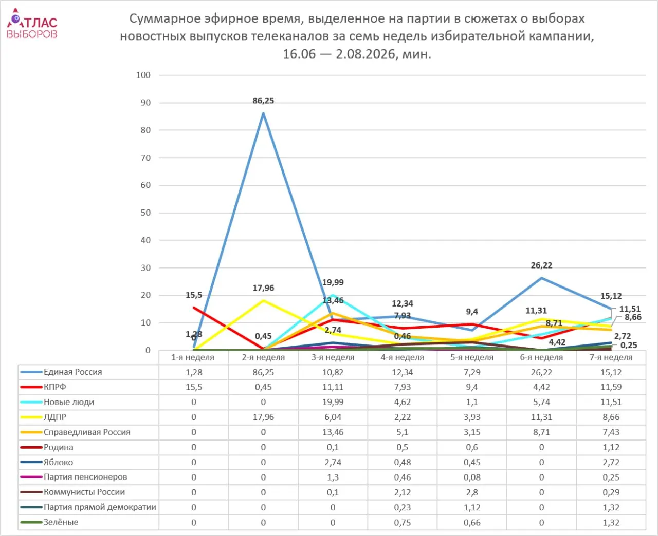 Мониторинг ТВ за неделю показывает, что непарламентские силы получили около пяти минут эфира, а лидеры парламентской пятерки — больше времени, особенно Единая Россия.