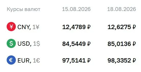 Курс доллара достиг 85,01 рубля на 18 августа; рынки оценивают влияние на валюты и цены.
