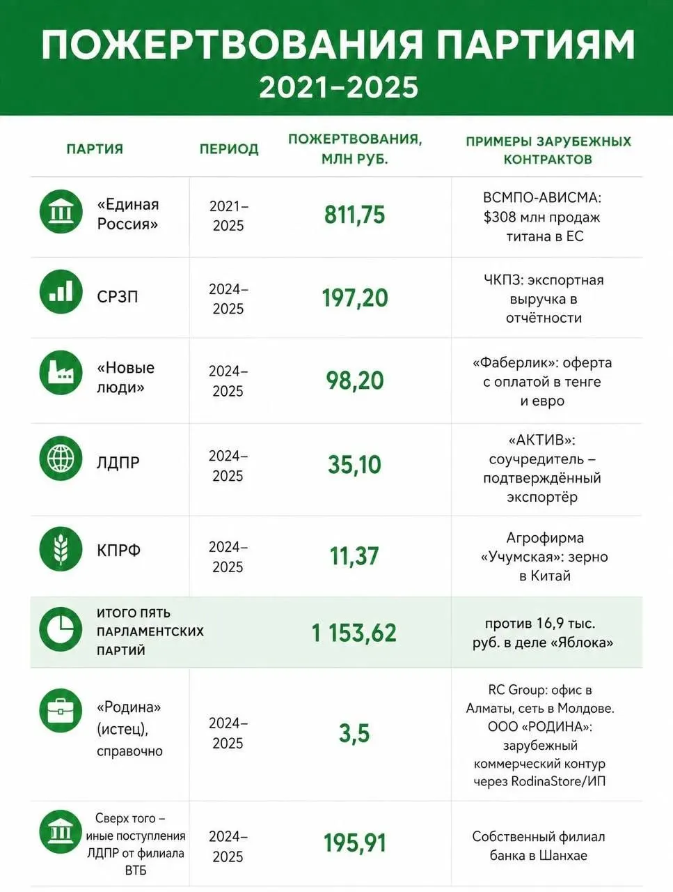 Расследование выявило крупные пожертвования иностранного происхождения в пользу партий, включая «Яблоко»; обсуждаются последствия и дальнейшие шаги властей.