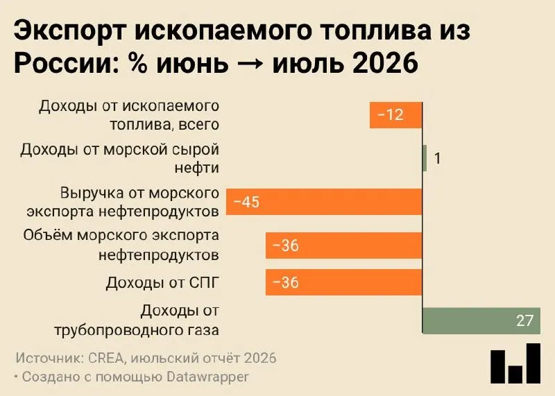 Июльский объём морского экспорта нефти и нефтепродуктов составил 4,7 млн тонн — минимум за всё время наблюдений; по данным CREA, влияние на доходы от экспорта ископаемого топлива ощущается в полной мере.