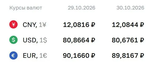 Официальные котировки на пятницу: доллар — 80,68 руб., евро — 89,82 руб., юань — 12,08 руб. В обзоре упомянуты расчеты по облигациям и фьючерсам.