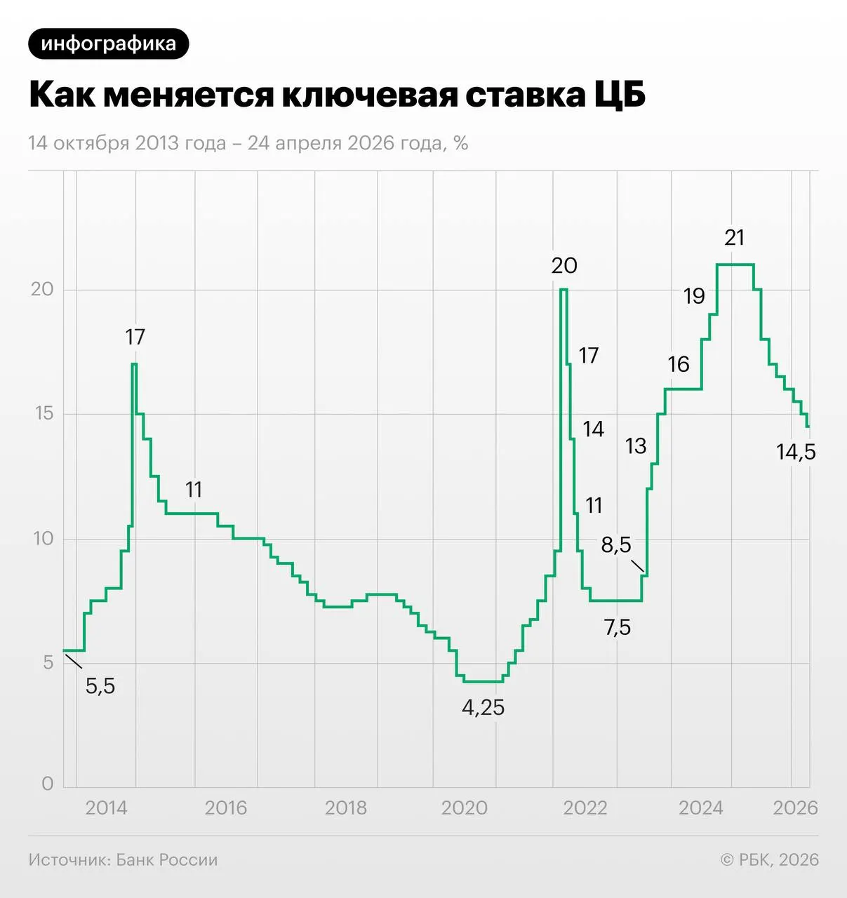 Трёхмесячные свопы на ключевую ставку отражают ожидание снижения с 14,5% на 1,25 п.п. в июне–июле с последующей паузой и выходом на 13–13,25% к концу года; часть экономистов считает такой сценарий сомнительным из‑за осенней индексации тарифов.