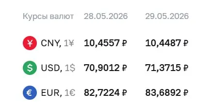 Официальный курс на 29 мая: доллар — 71,37 ₽ (+₽0,47); евро — 83,69 ₽ (+₽0,97); юань — 10,45 ₽ (-₽0,01). Эти ставки используют для расчётов по замещающим облигациям и фьючерсам.