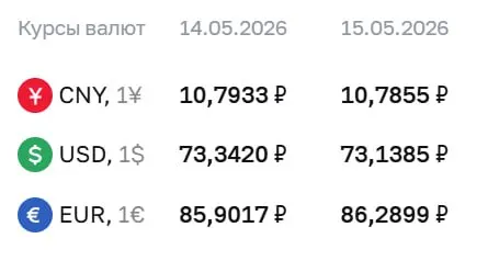 Официальные курсы валют на 15 мая: доллар — 73,14 ₽ (−0,20), евро — 86,29 ₽ (+0,39), юань — 10,79 ₽ (−0,01). По курсу ЦБ проходят расчёты по ряду инструментов.
