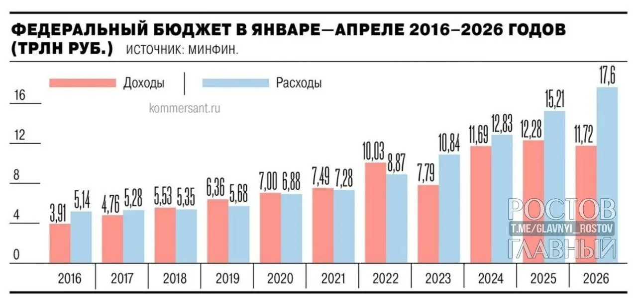 Минфин сообщает, что дефицит федерального бюджета за январь—апрель 2026 года составил 5,8 трлн рублей — почти на 3 трлн больше, чем годом ранее, и на 55,2% превышает годовой план в 3,8 трлн. За апрель показатель вырос на 1,3 трлн (28,4%).