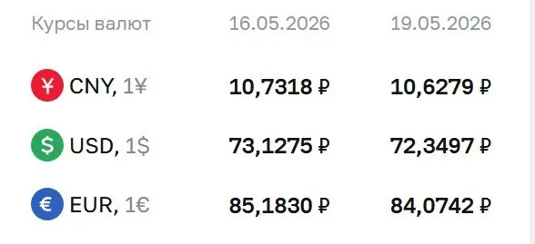 Банк России понизил официальные курсы доллара, евро и юаня. Новые значения используются при расчетах по облигациям и фьючерсам.