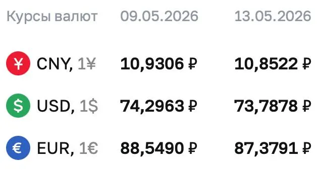 Официальный курс доллара на 13 мая составил 73,7878 ₽. Также снизились евро и юань; расчеты по ряду инструментов проходят по курсу ЦБ.