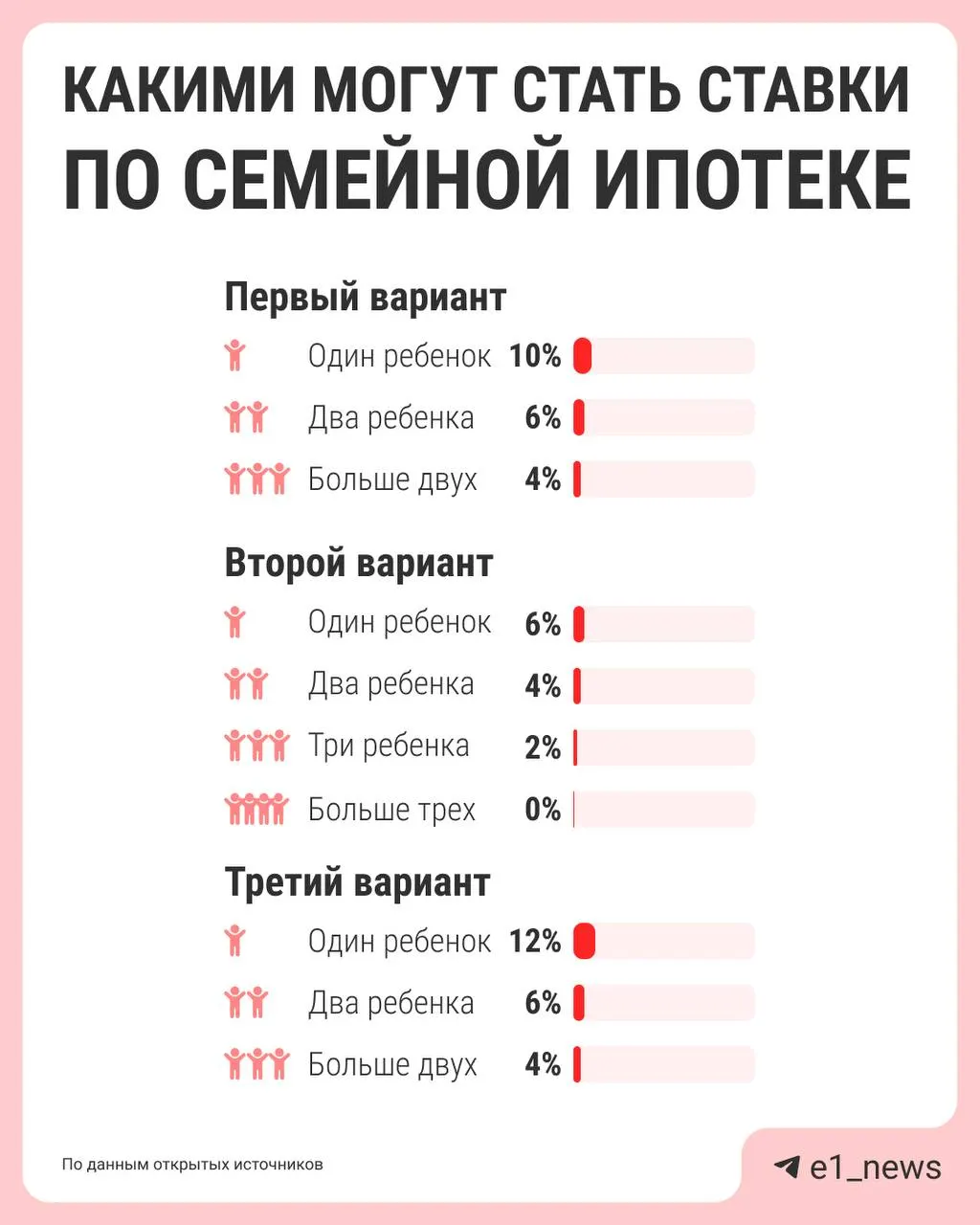 Власти обсуждают дифференциацию ставки семейной ипотеки: сейчас единая ставка 6%, но предложат систему, где процент зависит от числа детей. Предложения должны подготовить к лету.