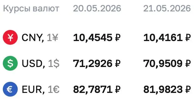 Официальный курс доллара на 21 мая — ₽70,9509. Евро и юань также снизились. По курсу ЦБ проходят расчеты для ряда инструментов, включая облигации и фьючерсы.