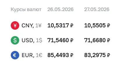 Официальные курсы на 27 мая: доллар — 71,67 ₽ (+0,12 ₽), евро — 83,30 ₽ (−2,15 ₽). По курсу ЦБ проходят расчёты по ряду финансовых инструментов.