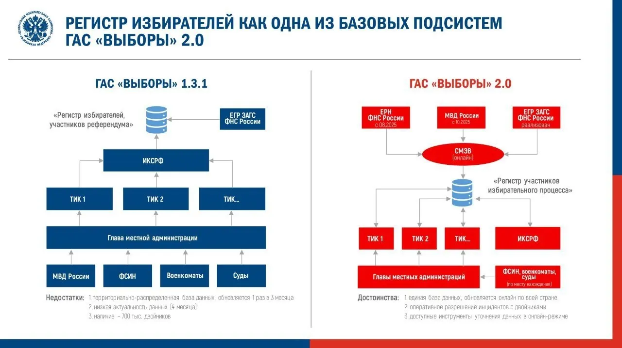 Центризбирком утвердил регламент перехода обновлённой ГАС 2.0 в режим подготовки федеральной кампании. Наблюдатели опасаются, что это ещё сильнее ограничит доступ общества к данным о выборах.