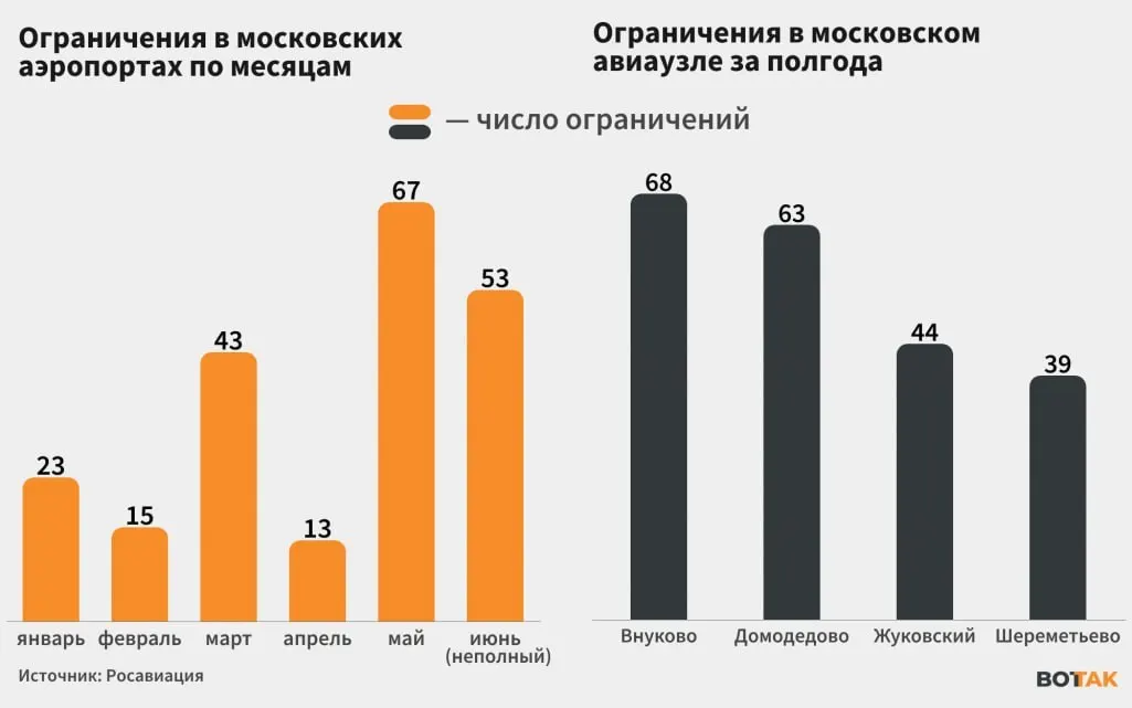 С начала июня столичные аэропорты регулярно вводят ограничения и временные закрытия из‑за попыток атак дронов; в один из дней власти сообщили о 76 сбитых аппаратах.