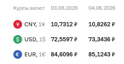 Официальный курс Центробанка на 4 июня: доллар — 73,34 ₽, евро — 85,12 ₽. Новые значения используются для расчетов по ряду инструментов, включая облигации и фьючерсы.