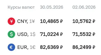 Официальный курс Центробанка на 2 июня: доллар — 71,55 ₽ (+0,53), евро — 86,25 ₽ (+3,61). По курсу ЦБ проходят расчеты по облигациям и фьючерсам.
