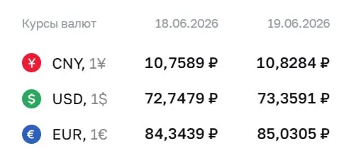 Банк России установил официальный курс валют на 19 июня: доллар — 73,36 ₽, евро — 85,03 ₽, юань — 10,83 ₽. По курсу ЦБ проходят расчеты по ряду финансовых инструментов.