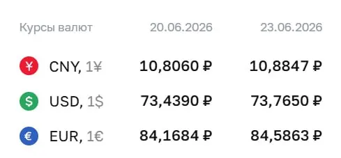 Официальный курс ЦБ на 23 июня: доллар — 73,77 ₽ (+0,33), евро — 84,59 ₽ (+0,42), юань — 10,88 ₽ (+0,08). Курсы используются при расчетах по ряду инструментов.