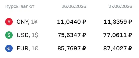 Официальный курс доллара достиг 77,06 ₽; евро и юань также выросли. По курсу Центробанка проходят расчёты по ряду финансовых инструментов.