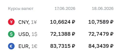 Центробанк установил курс доллара на 72,75 ₽ и евро на 84,34 ₽. Эти значения используются при расчетах по облигациям и фьючерсам.