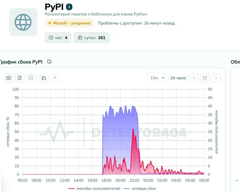 Пользователи сообщали о проблемах с доступом к pypi.org; регулятор утверждает, что ограничений нет, но технические проверки указывали на признаки целенаправленного ограничения. К утру 2 июня жалоб стало меньше.