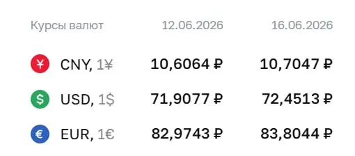 На 16 июня Центробанк увеличил курс доллара до ₽72,45 (+₽0,54) и евро до ₽83,80 (+₽0,83); курс юаня составил ₽10,70 (+₽0,10).