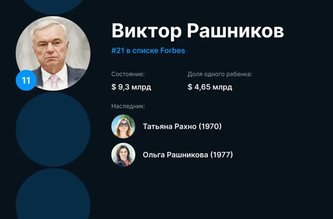 По оценкам, наследство каждой из дочерей владельца Магнитогорского металлургического комбината составляет $4,65 млрд — состояние отца оценивают примерно в $9,3 млрд; за год доля каждой сократилась на $150 млн.