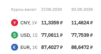 Официальный курс на 30 июня: доллар — 77,75 ₽ (+0,69 ₽), евро — 88,65 ₽ (+1,24 ₽), юань — 11,46 ₽ (+0,13 ₽). По курсу ЦБ проходят расчёты по ряду финансовых инструментов.