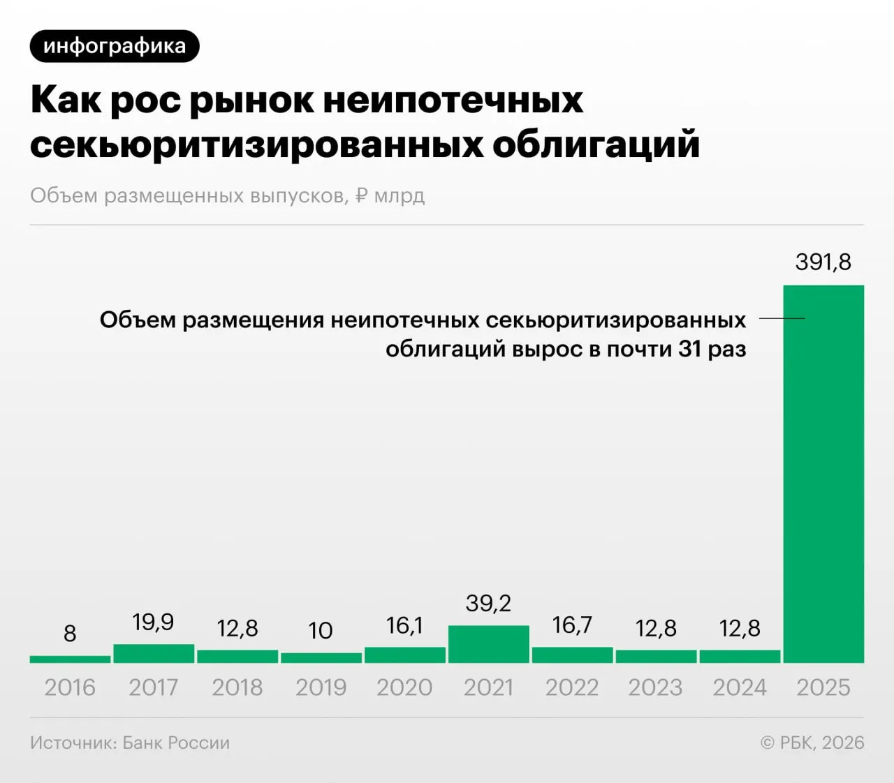 Банк России зафиксировал быстрый рост выпуска облигаций, обеспеченных потребительскими кредитами. Банки используют секьюритизацию для снижения нагрузки на капитал и регуляторного арбитража — это вызывает опасения регулятора и экспертов.