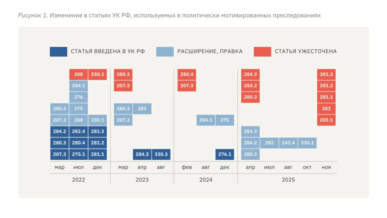 Правозащитный доклад фиксирует усиление политических преследований: введены новые репрессивные статьи УК, выросли сроки заключения, участились случаи пыток и переквалификации дел на более тяжкие составы.