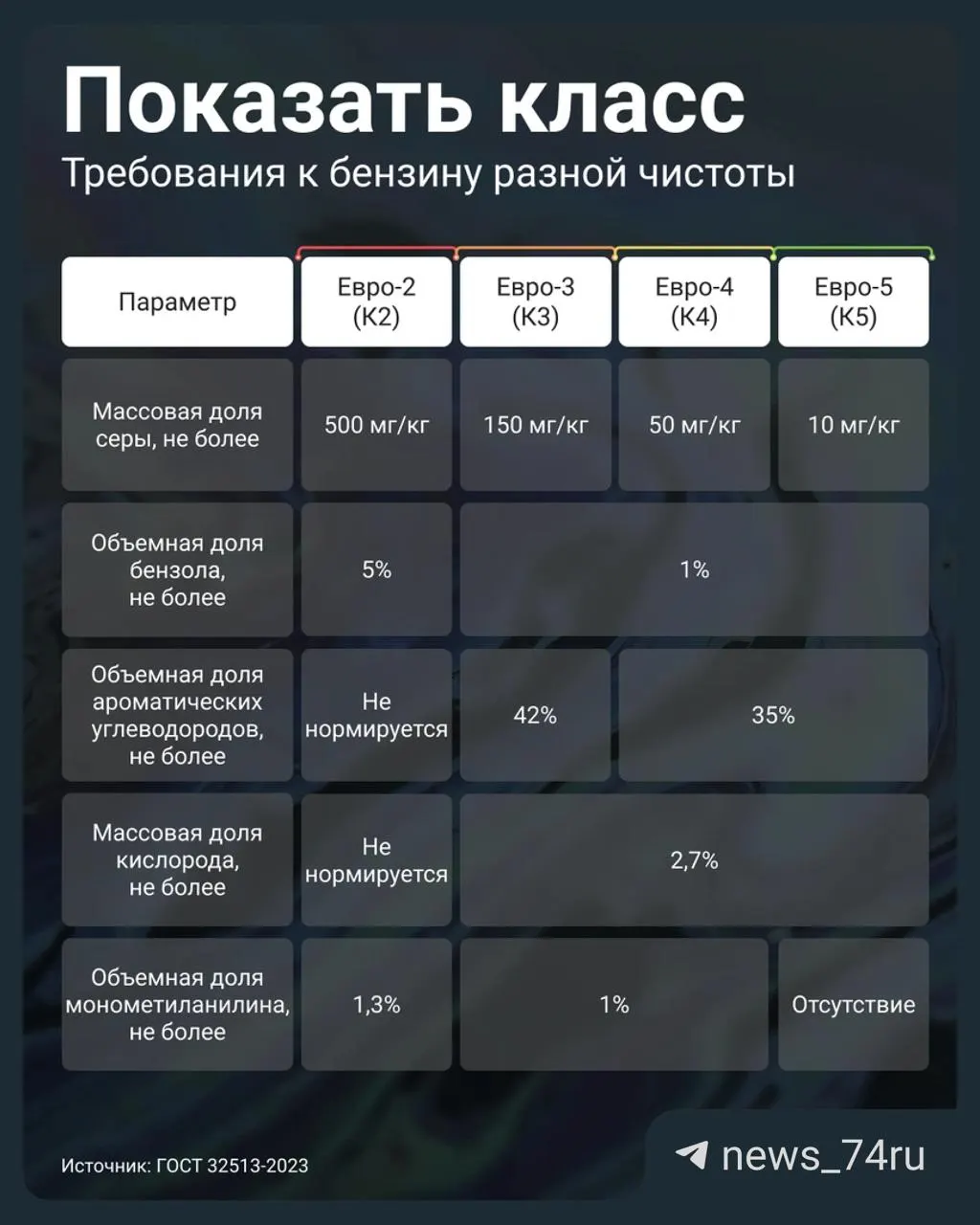 Постановление Правительства №819 разрешило маркировать устаревший бензин как К5. Рассказываем, как проверить паспорт качества и какие показатели особенно важны.