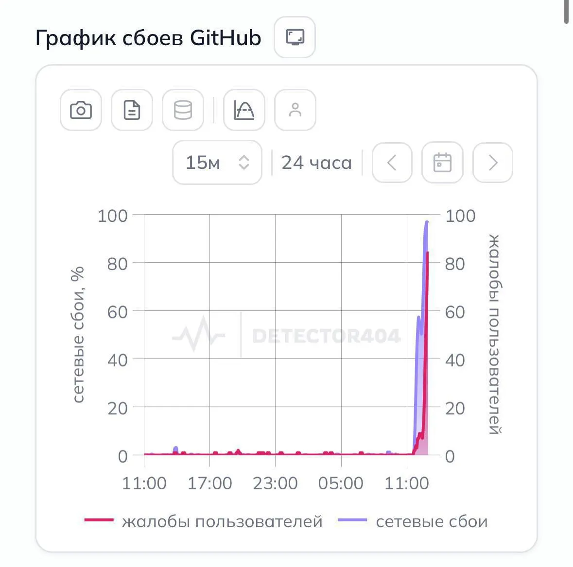 Пользователи по всей стране отмечают, что платформа для хостинга программного обеспечения перестала открываться без VPN.
